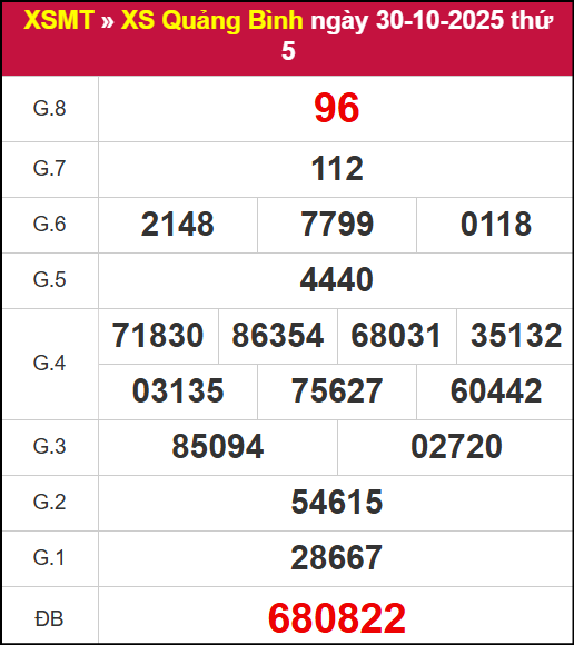 Kết quả XSQB ngày 30/10/2025 Kết quả XSQB ngày 30/10/2025