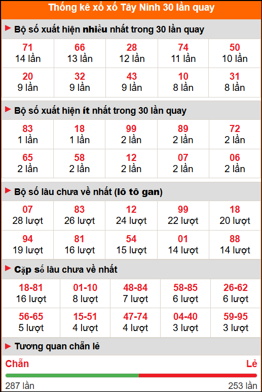 Thống kê xổ số Tây Ninh 30 lần quay tới ngày 06/11/2025