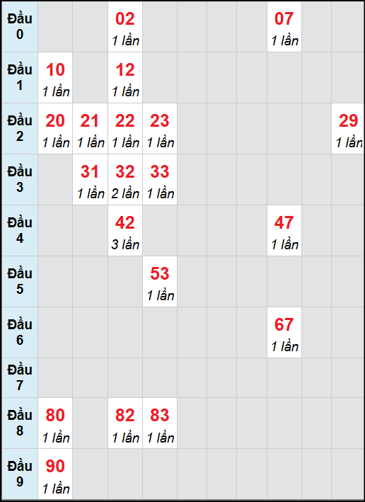 Bạch thủ lô Tây Ninh rơi 3 ngày liên tiếp cho tới 06/11/2025