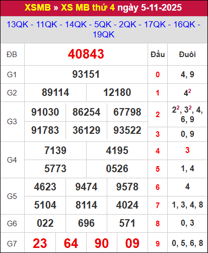 Kết quả xổ số miền Bắc ngày 05/11/2025 Kết quả xổ số miền Bắc ngày 05/11/2025
