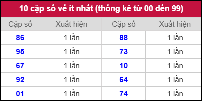 Thống kê 2 số cuối giải đặc biệt miền Bắc về ít nhất ngày 06/11/2025 Thống kê 2 số cuối giải đặc biệt miền Bắc về ít nhất ngày 06/11/2025