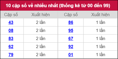Thống kê 2 số cuối giải đặc biệt miền Bắc về nhiều nhất ngày 06/11/2025 Thống kê 2 số cuối giải đặc biệt miền Bắc về nhiều nhất ngày 06/11/2025