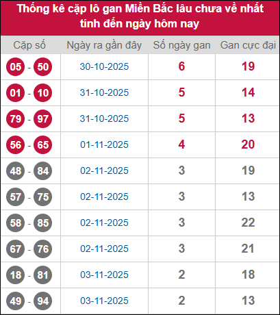 Thống kê lô cặp miền Bắc lâu chưa về 06/11/2025 Thống kê lô cặp miền Bắc lâu chưa về 06/11/2025
