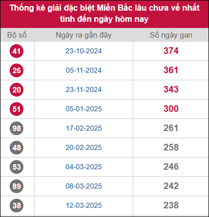 Thống kê gan giải đặc biệt miền Bắc lâu chưa về 06/11/2025 Thống kê gan giải đặc biệt miền Bắc lâu chưa về 06/11/2025