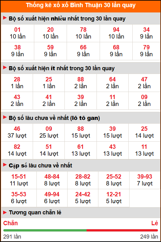 Thống kê xổ số Bình Thuận 30 lần quay tới ngày 06/11/2025