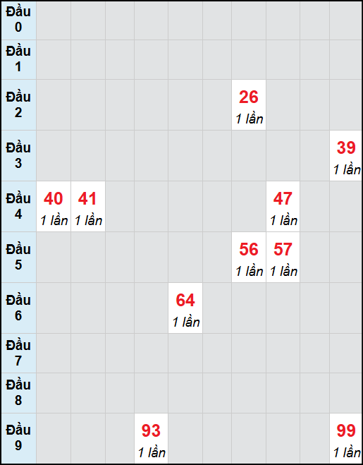 Bạch thủ lô Bình Thuận rơi 3 ngày liên tiếp cho tới 06/11/2025