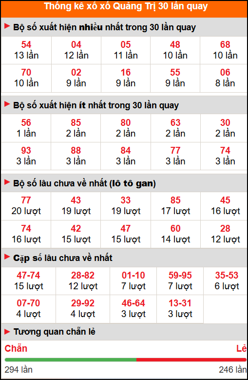 Thống kê xổ số Quảng Trị 30 lần quay tới ngày 06/11/2025 Thống kê xổ số Quảng Trị 30 lần quay tới ngày 06/11/2025