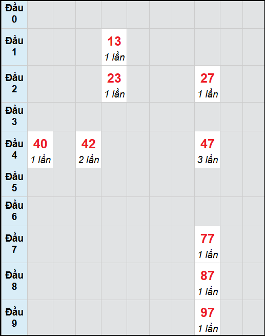 Bạch thủ lô Quảng Trị rơi 3 ngày liên tiếp cho tới 06/11/2025 Bạch thủ lô Quảng Trị rơi 3 ngày liên tiếp cho tới 06/11/2025