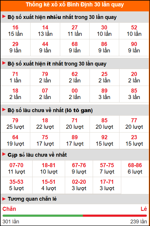 Thống kê xổ số Bình Định 30 lần quay tới ngày 06/11/2025