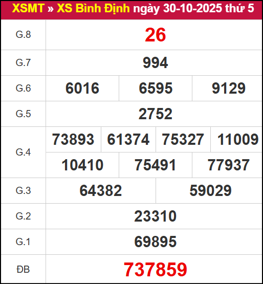 Kết quả XSBDI ngày 30/10/2025