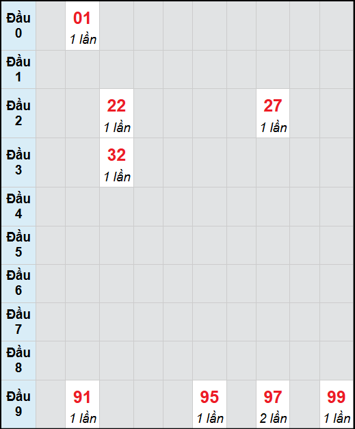 Bạch thủ lô Bình Định rơi 3 ngày liên tiếp cho tới 06/11/2025