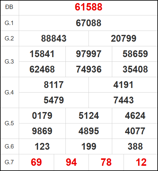 Quay thử kết quả miền Bắc ngày 07/11/2025