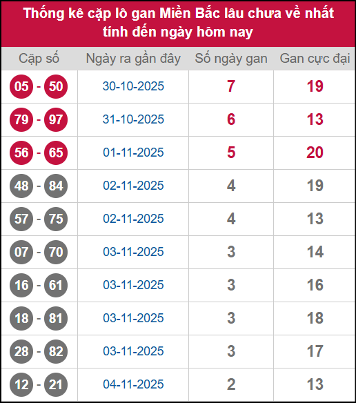 Thống kê lô cặp lâu chưa về 07/11/2025 Thống kê lô cặp lâu chưa về 07/11/2025