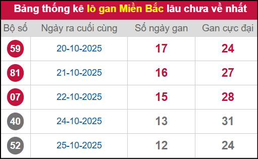 Thống kê lô khan miền Bắc lâu chưa về nhất 07/11/2025 Thống kê lô khan miền Bắc lâu chưa về nhất 07/11/2025
