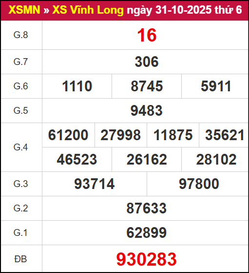 Kết quả XSVL ngày 31/10/2025