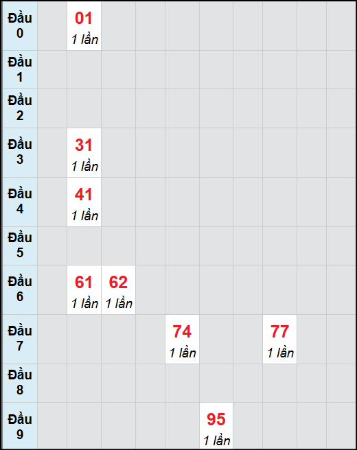 Bạch thủ lô Vĩnh Long rơi 3 ngày liên tiếp cho tới 07/11/2025