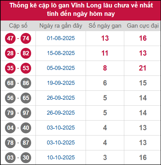 Thống kê cặp lô khan VL lâu chưa ra ngày 07/11/2025