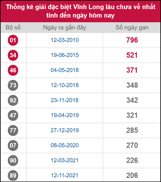 Thống kê 2 số cuối giải ĐB lâu chưa ra ngày 07/11/2025