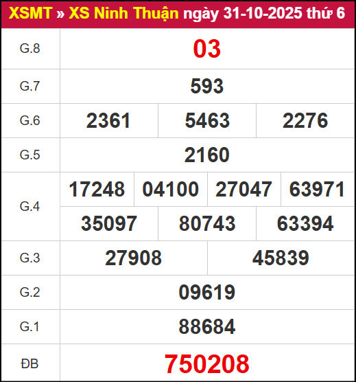 Kết quả XSNT ngày 31/10/2025 Kết quả XSNT ngày 31/10/2025