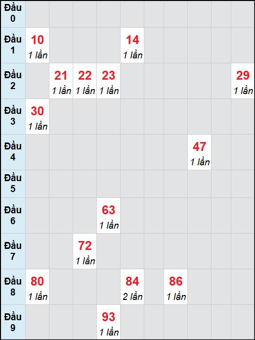 Bạch thủ lô Ninh Thuận rơi 3 ngày liên tiếp cho tới 07/11/2025 Bạch thủ lô Ninh Thuận rơi 3 ngày liên tiếp cho tới 07/11/2025