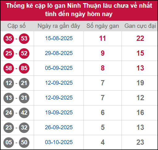 Thống kê cặp lô khan NT lâu chưa ra ngày 07/11/2025 Thống kê cặp lô khan NT lâu chưa ra ngày 07/11/2025