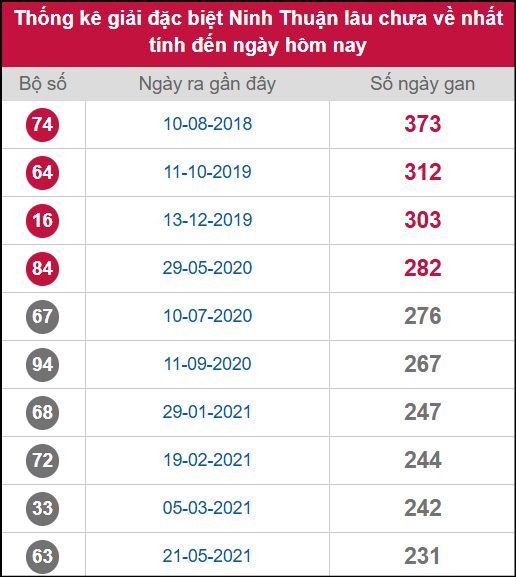 Thống kê 2 số cuối giải ĐB lâu chưa ra ngày 07/11/2025 Thống kê 2 số cuối giải ĐB lâu chưa ra ngày 07/11/2025