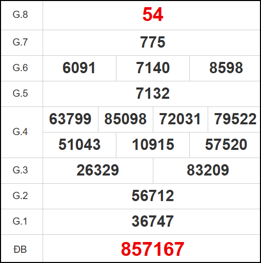 Kết quả quay thử xổ số TV ngày 07/11/2025