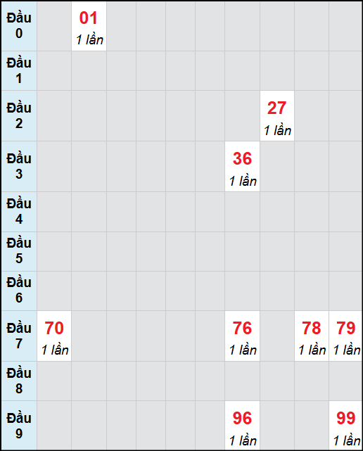 Bạch thủ lô Trà Vinh rơi 3 ngày liên tiếp cho tới 07/11/2025