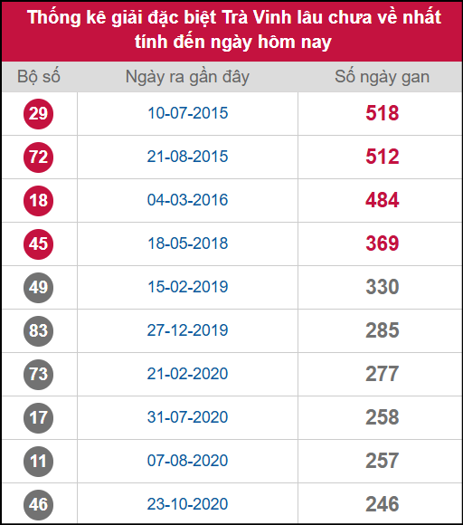 Thống kê 2 số cuối giải ĐB lâu chưa ra ngày 07/11/2025