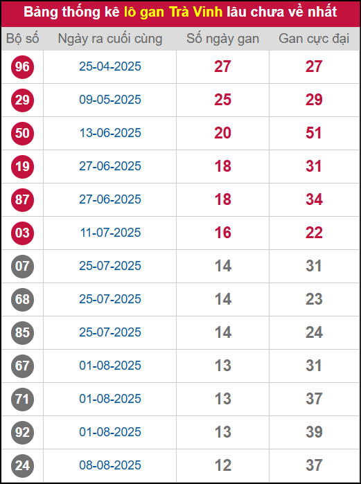 Thống kê lô gan TV lâu chưa ra tới ngày 07/11/2025