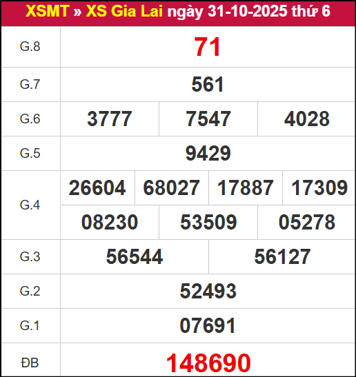 Kết quả XSGL ngày 31/10/2025 Kết quả XSGL ngày 31/10/2025