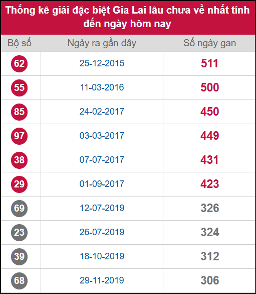Thống kê 2 số cuối giải ĐB lâu chưa ra ngày 07/11/2025 Thống kê 2 số cuối giải ĐB lâu chưa ra ngày 07/11/2025