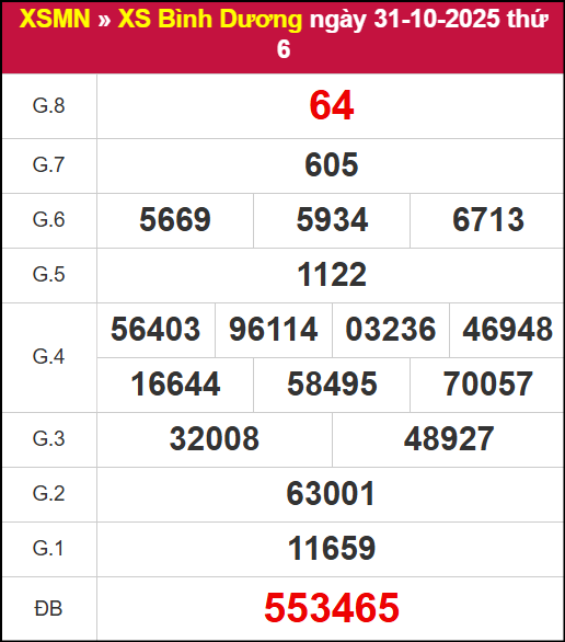 Kết quả XSBD ngày 31/10/2025