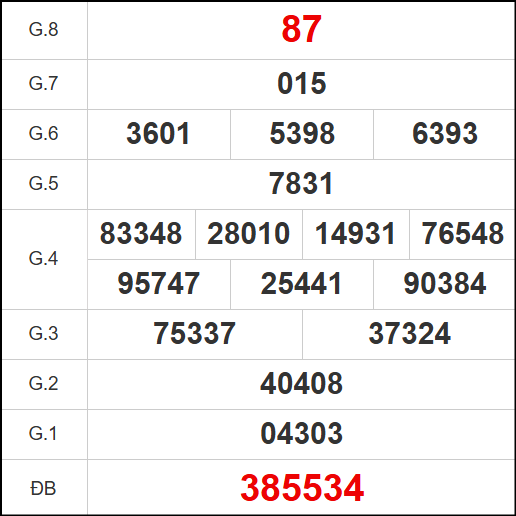 Kết quả quay thử xổ số BD ngày 07/11/2025