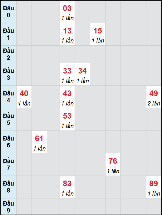 Bạch thủ lô Bình Dương rơi 3 ngày liên tiếp cho tới 07/11/2025