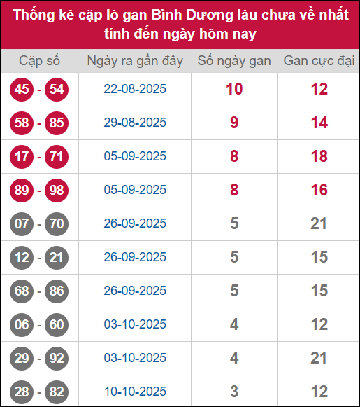Thống kê cặp lô khan BD lâu chưa ra ngày 07/11/2025