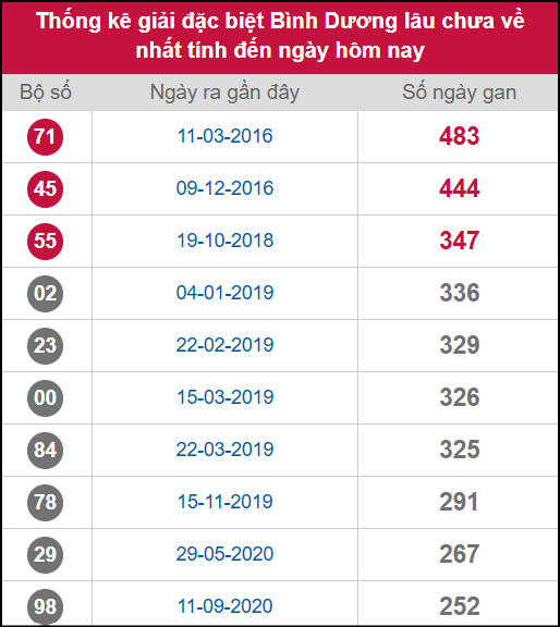 Thống kê 2 số cuối giải ĐB lâu chưa ra ngày 07/11/2025