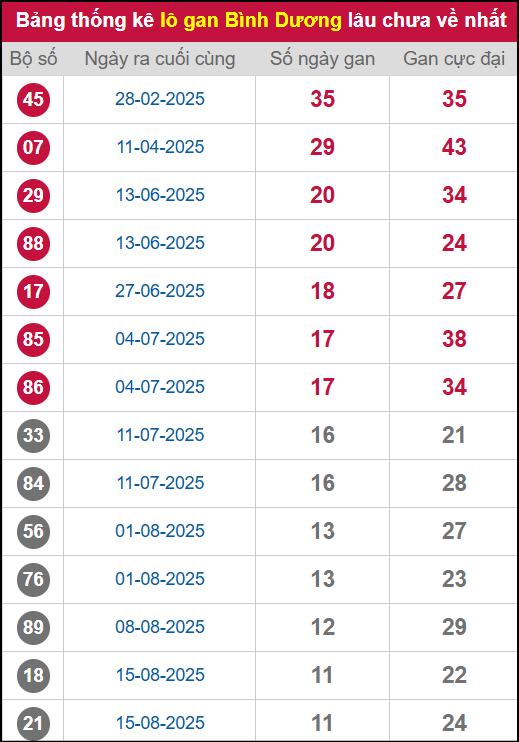 Thống kê lô gan BD lâu chưa ra tới ngày 07/11/2025