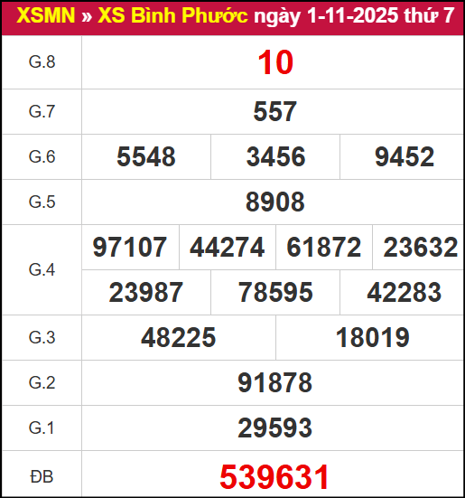 Kết quả XSBP ngày 01/11/2025 Kết quả XSBP ngày 01/11/2025