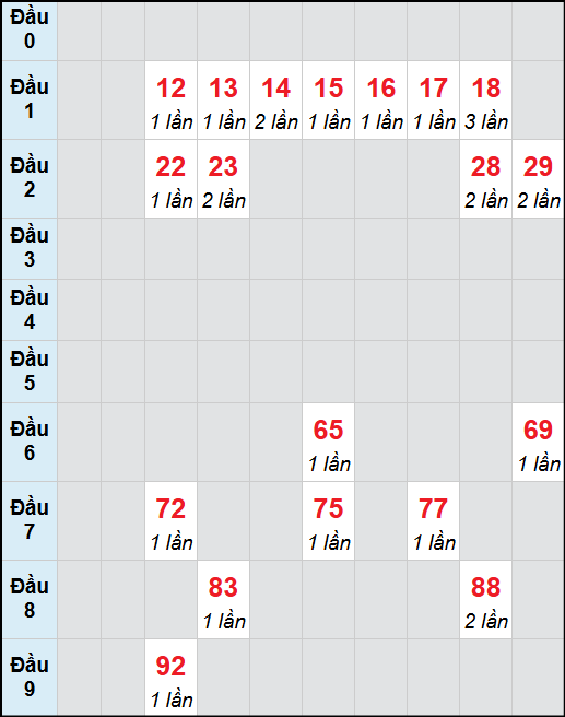 Bạch thủ lô Bình Phước rơi 3 ngày liên tiếp cho tới 08/11/2025 Bạch thủ lô Bình Phước rơi 3 ngày liên tiếp cho tới 08/11/2025