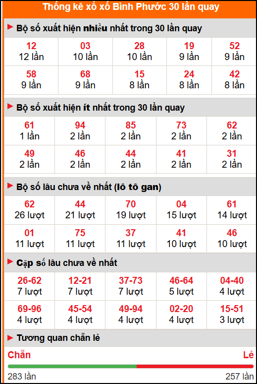 Thống kê xổ số Bình Phước 30 lần quay tới ngày 08/11/2025 Thống kê xổ số Bình Phước 30 lần quay tới ngày 08/11/2025