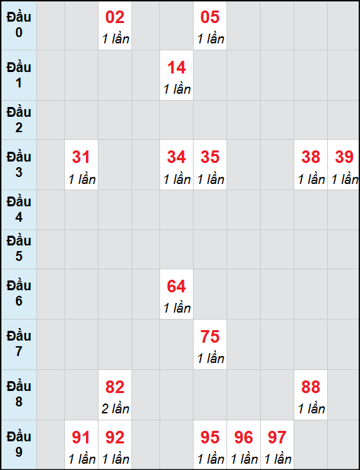 Bạch thủ lô Đà Nẵng rơi 3 ngày liên tiếp cho tới 08/11/2025 Bạch thủ lô Đà Nẵng rơi 3 ngày liên tiếp cho tới 08/11/2025