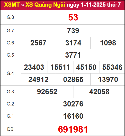 Kết quả XSQNG ngày 01/11/2025 Kết quả XSQNG ngày 01/11/2025