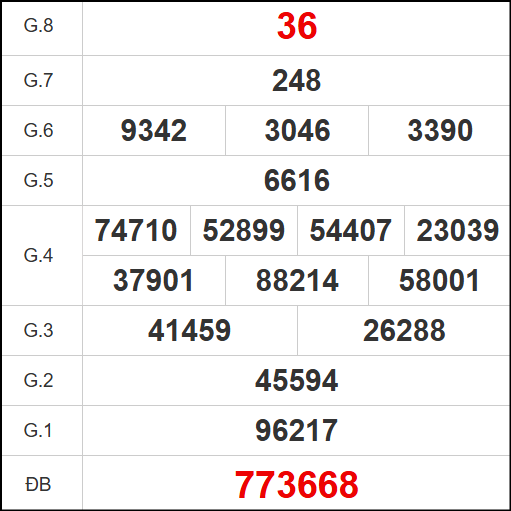 Kết quả quay thử xổ số QNG ngày 08/11/2025