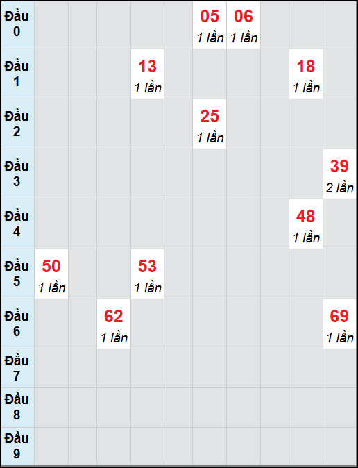 Bạch thủ lô Quảng Ngãi rơi 3 ngày liên tiếp cho tới 08/11/2025 Bạch thủ lô Quảng Ngãi rơi 3 ngày liên tiếp cho tới 08/11/2025