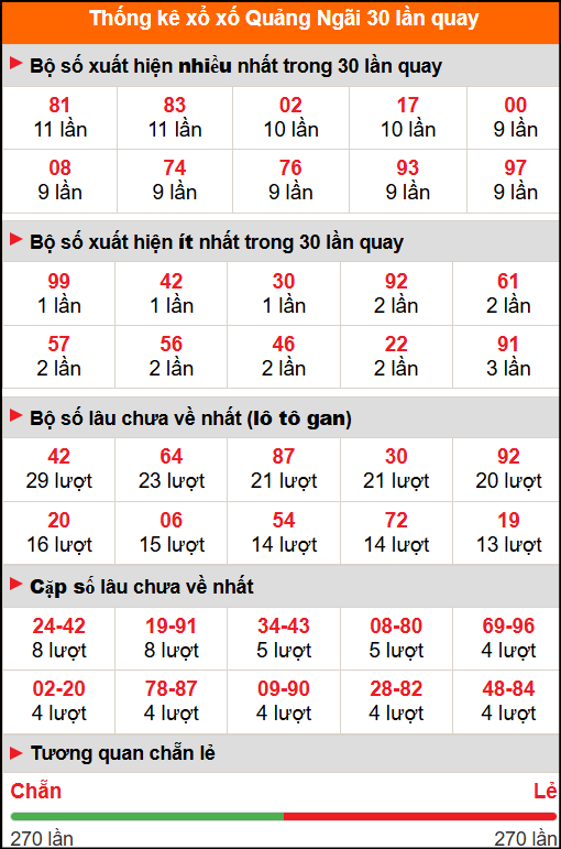 Thống kê xổ số Quảng Ngãi 30 lần quay tới ngày 08/11/2025 Thống kê xổ số Quảng Ngãi 30 lần quay tới ngày 08/11/2025