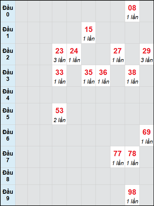 Bạch thủ lô Long An rơi 3 ngày liên tiếp cho tới 08/11/2025 Bạch thủ lô Long An rơi 3 ngày liên tiếp cho tới 08/11/2025