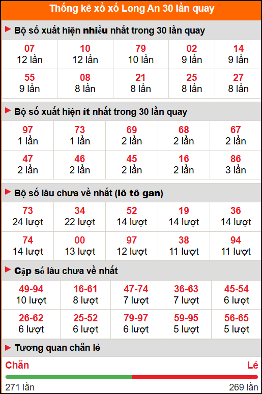 Thống kê xổ số Long An 30 lần quay tới ngày 08/11/2025 Thống kê xổ số Long An 30 lần quay tới ngày 08/11/2025