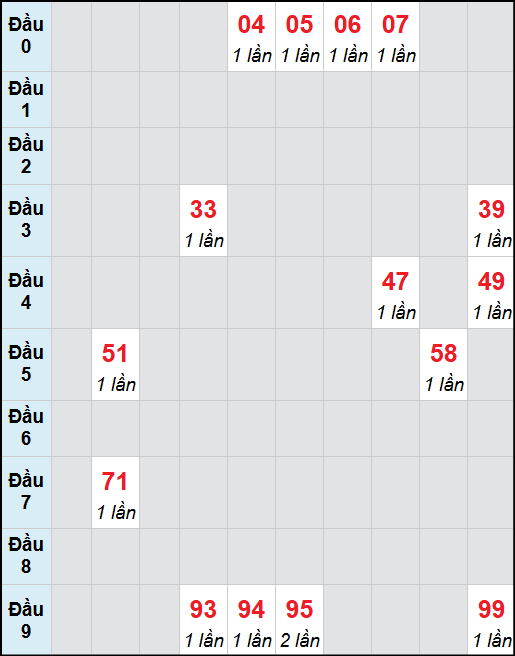 Bạch thủ lô Đắc Nông rơi 3 ngày liên tiếp cho tới 08/11/2025 Bạch thủ lô Đắc Nông rơi 3 ngày liên tiếp cho tới 08/11/2025