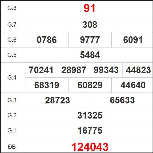 Kết quả quay thử xổ số HCM ngày 08/11/2025